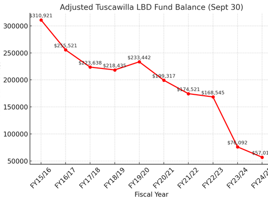 Tuscawilla residents face heightened Assessment Fee to maintain Neighborhood Beauty
