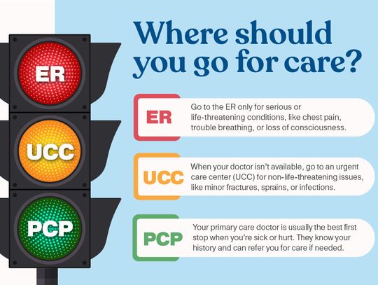 Where should you go for Care - ER, Urgent Care, Virtual