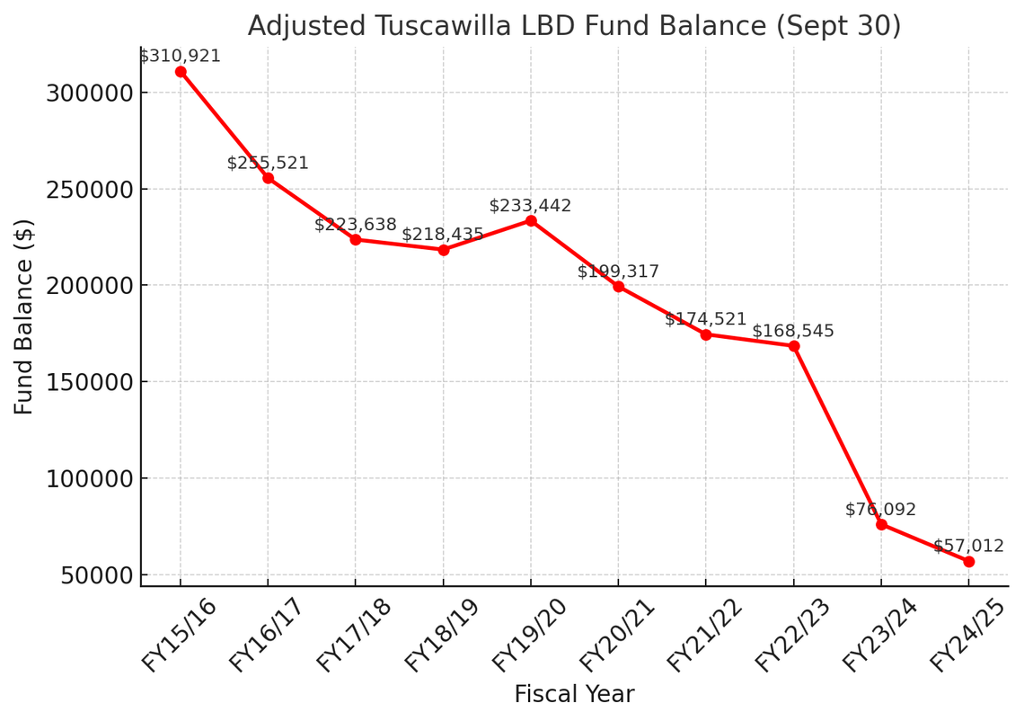 Tuscawilla residents face heightened Assessment Fee to maintain Neighborhood Beauty