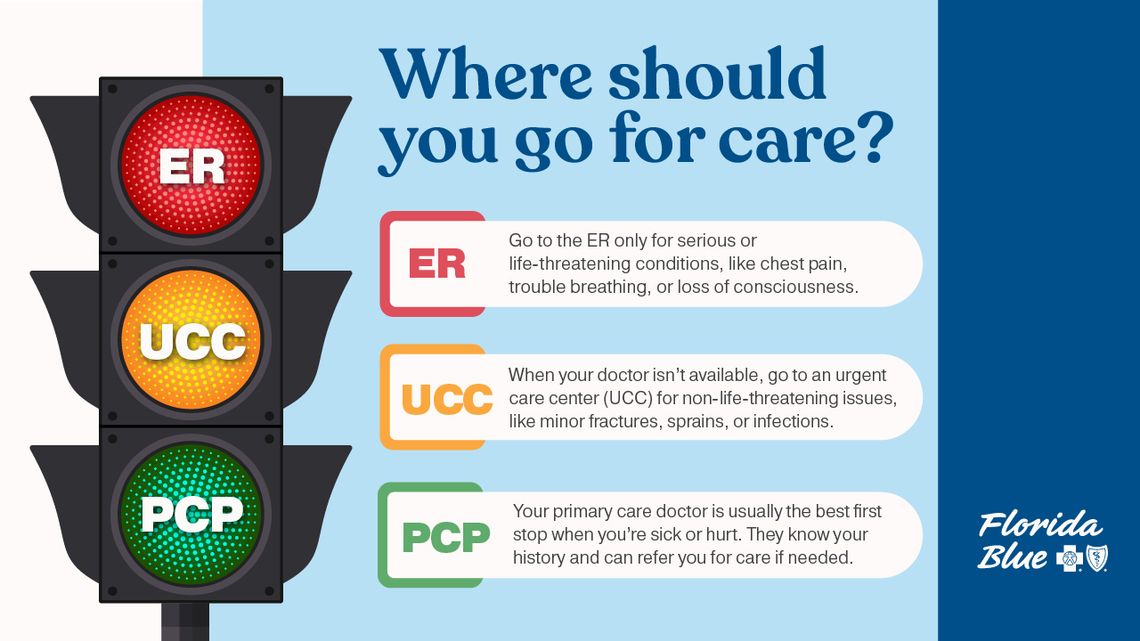 Where should you go for Care - ER, Urgent Care, Virtual